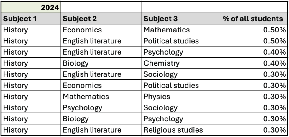STUDENT NUMBERS FOR HISTORY A-LEVELS, GCSEs, AND SCOTTISH ADVANCED ...