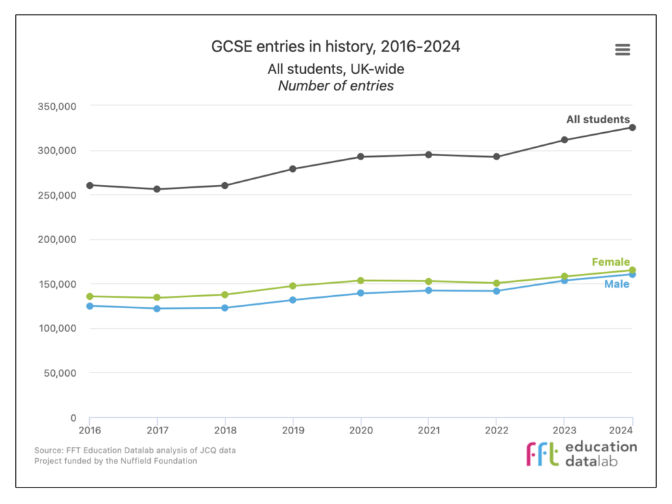 STUDENT NUMBERS FOR HISTORY A-LEVELS, GCSEs, AND SCOTTISH ADVANCED ...
